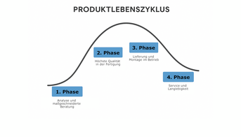 Langen Feuerungsbau Produktlebenszyklus 1 A1f2a241