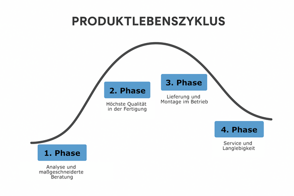 Langen Feuerungsbau Produktlebenszyklus 3a1808c1